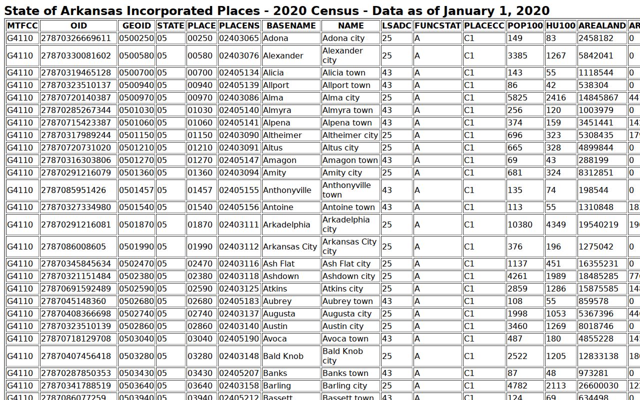 Census table showing Holly Grove court docket community context